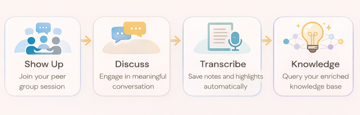 Session lifecycle: Show Up, Discuss, Transcribe, Knowledge