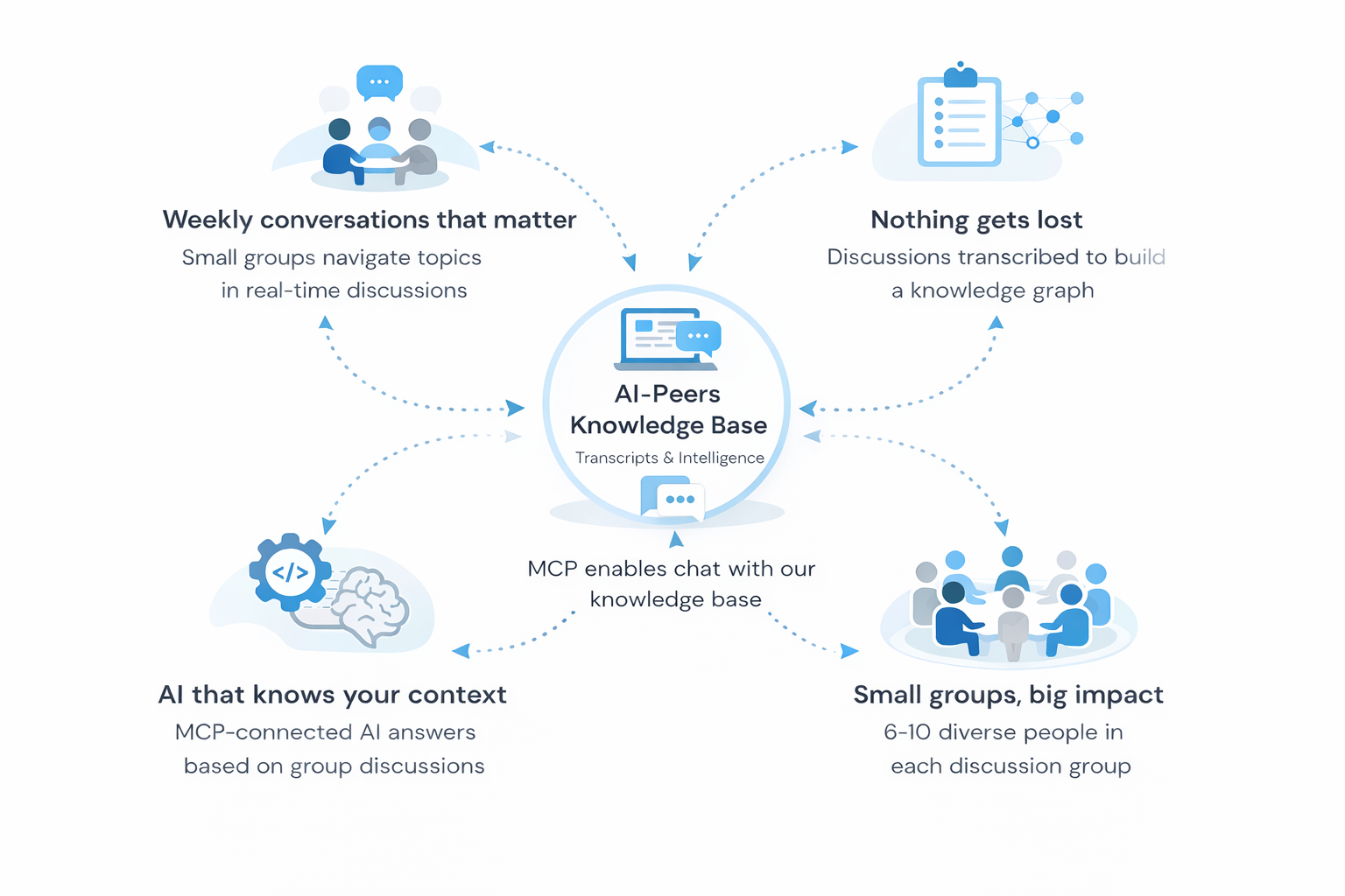 AI Peers ecosystem: weekly conversations, knowledge graph transcription, MCP-connected AI, and small group collaboration